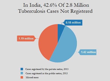 Source: World Health Organization, Revised National Tuberculosis Programme. Pic courtesy: Indiaspend