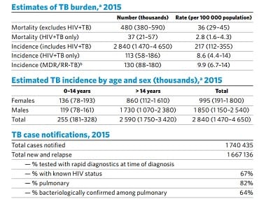 2016 Global Tuberculosis (TB). Image courtesy WHO