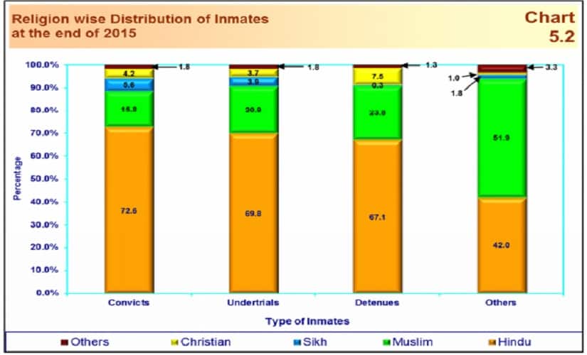 Religion-wise distribution of  inmates at the end of 2015. (Image: NCRB)