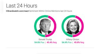 US election 2016: Unstable social media figuring out preferences for Donald Trump and Hillary Clinton