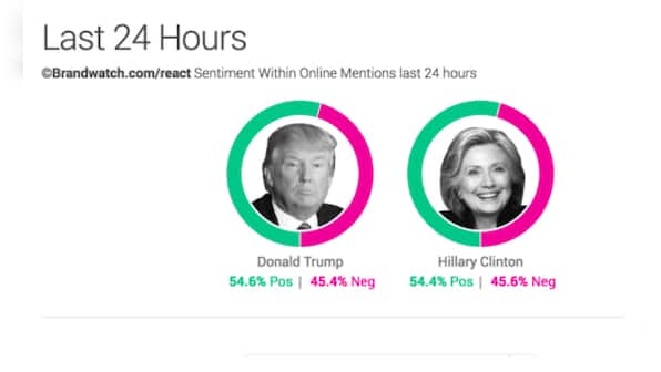 US election 2016: Unstable social media figuring out preferences for Donald Trump and Hillary Clinton
