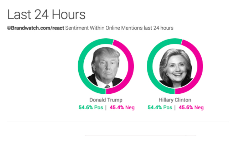 US election 2016: Unstable social media figuring out preferences for Donald Trump and Hillary Clinton US election 2016: Unstable social media figuring out preferences for Donald Trump and Hillary Clinton