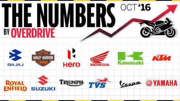 Two-wheeler sales in India for October 2016