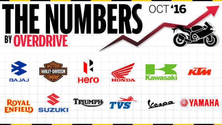 Two-wheeler sales in India for October 2016