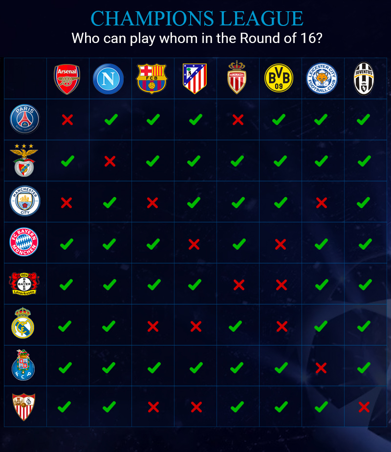 Champions League: Here’s a handy guide to potential round of 16 draw at a glance Champions League: Here’s a handy guide to potential round of 16 draw at a glance
