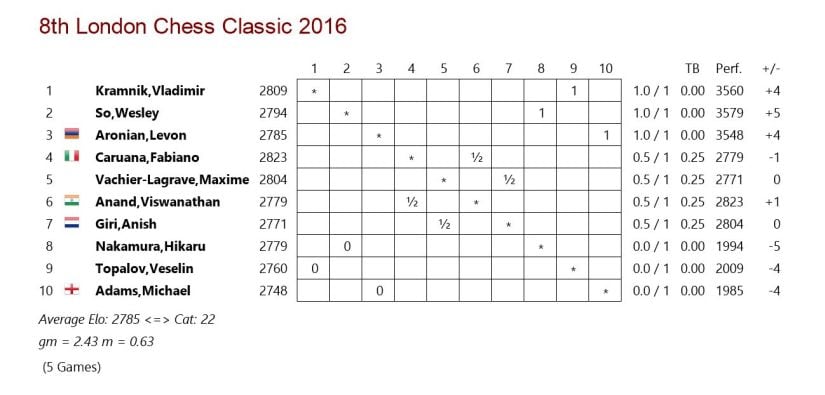 London Chess Classic 2009 – starts today