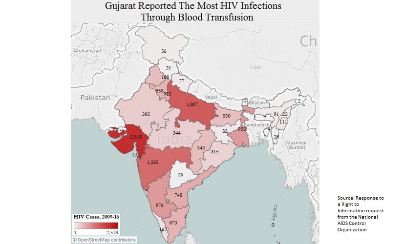 Gujarat reported the most HIV infections through blood transfusions