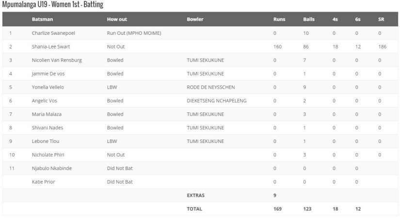 Mpumalanga U-19 scorecard. Image courtesy: http://www.websports.co.za/