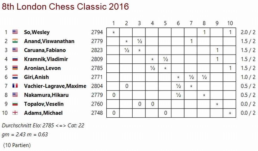 Standings after round two. Wesley So leads with 2.0/2 followed by Anand, Caruana, Kramnik and Aronian.