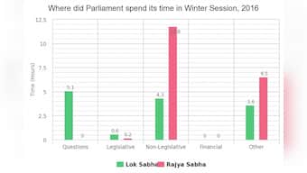 Parliament's Winter Session or wasted session? Rajya Sabha scores zero on productivity scale