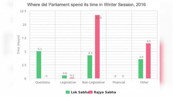 Parliament's Winter Session or wasted session? Rajya Sabha scores zero on productivity scale