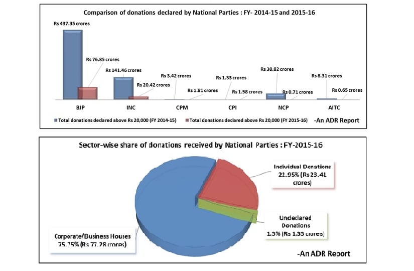 A screengrab of Analysis Of Donations Received By National Political Parties – Fy 2015-16. Image courtesy: Adrindia.org