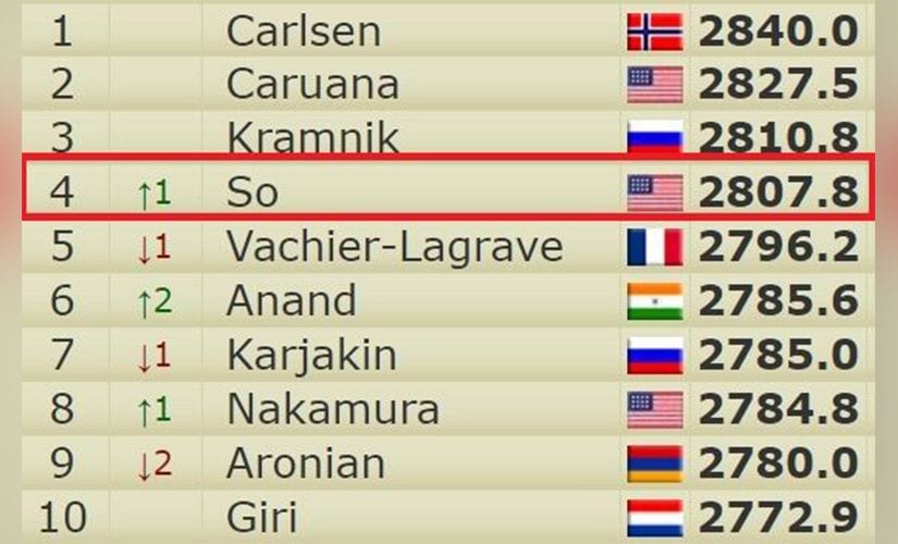 Wesley is now number four in the world rankings with a live Elo of 2808. (courtesy: 2700chess.com)