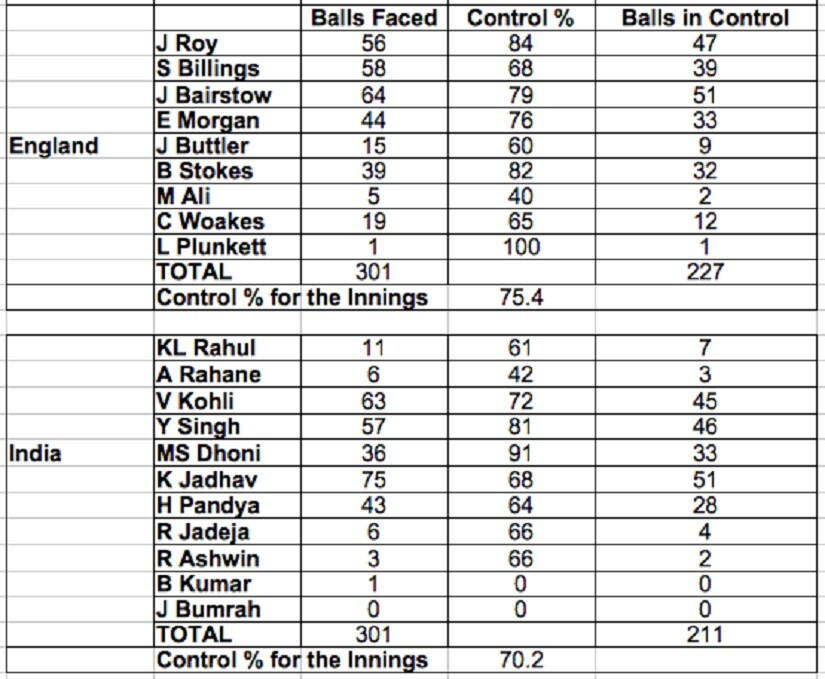 Control statistics of the Indian and English batsman in the third ODI in Kolkata. Courtesy: ESPNcricinfo