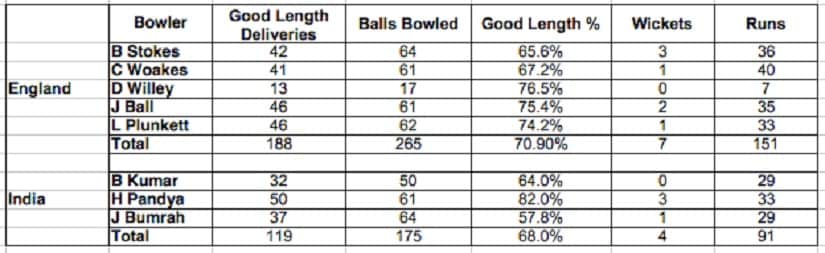 Number of good length (back of length and length) deliveries bowled by the various seamers in the third ODI. Courtesy: CricViz