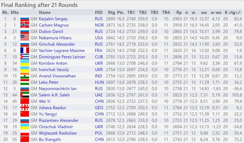 As you can see Sergey Karjakin and Magnus Carlsen both scored 16.5/21. The third placed Daniil Dubov scored 14.5/21