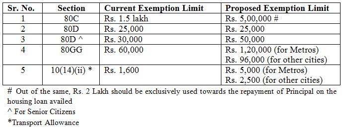 Exemptions-under-various-sections