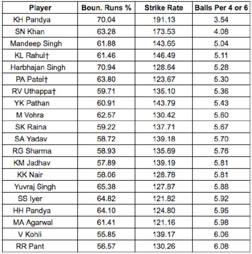 IPL best hitters 2014-16*. Data courtesy: Kartikeya Date @cricketingview