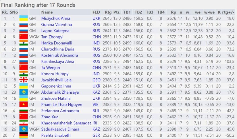 Final standings in the women’s blitz event