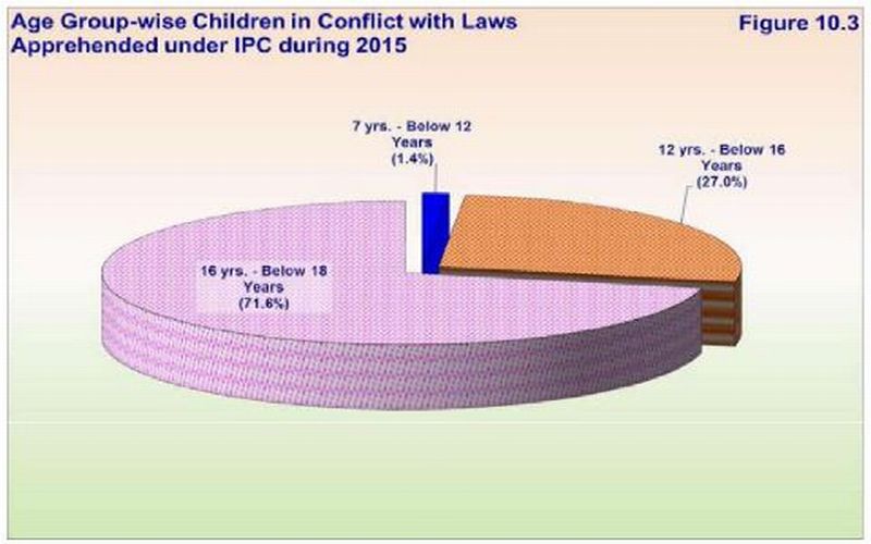 Source: NCRB Compendium 2016