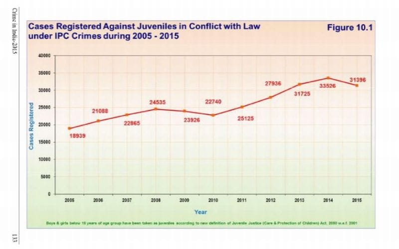 juvenile delinquency statistics