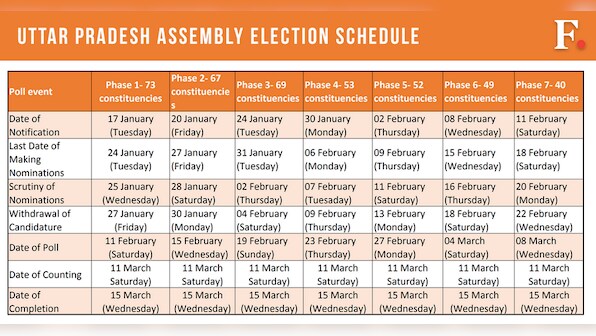 Election 2017: Schedule for Uttar Pradesh, Punjab, Goa, Manipur and Uttarakhand polls