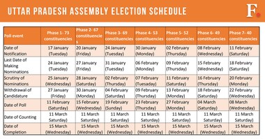 Election 2017: Schedule for Uttar Pradesh, Punjab, Goa, Manipur and Uttarakhand polls