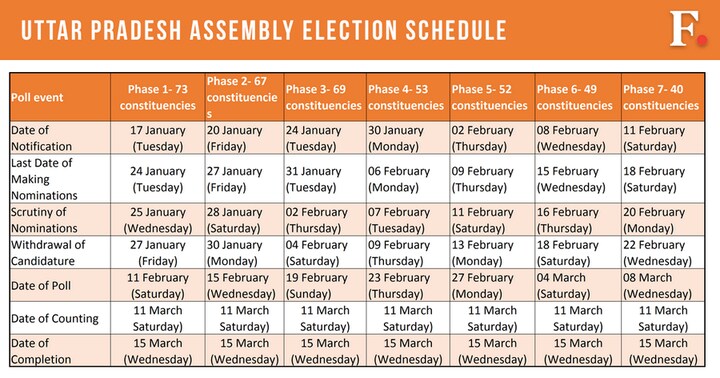 Election 2017: Schedule for Uttar Pradesh, Punjab, Goa, Manipur and Uttarakhand polls
