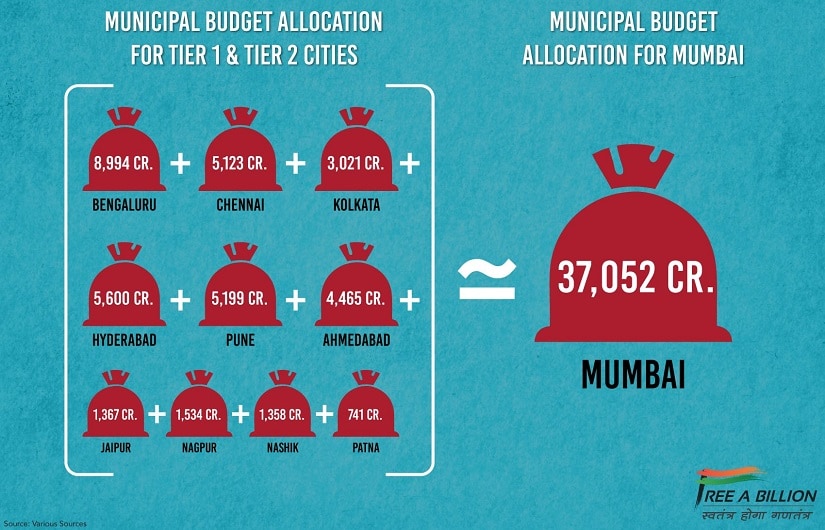 Mumbai’s budget of Rs. 37, 052 crores is equivalent to the total budget of 10 other cities. Source: Free a Billion