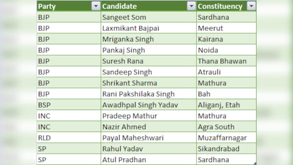 Uttar Pradesh Election 2017: Key candidates to look out for in first phase of polling