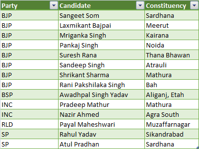 Uttar Pradesh Election 2017: Key candidates to look out for in first phase of polling Uttar Pradesh Election 2017: Key candidates to look out for in first phase of polling