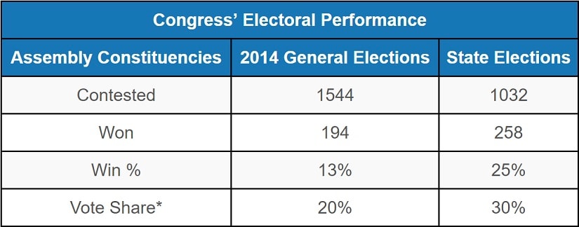 Weighted average vote share by size of state. Source: IndiaSpend analysis of Election Commission of India data.
