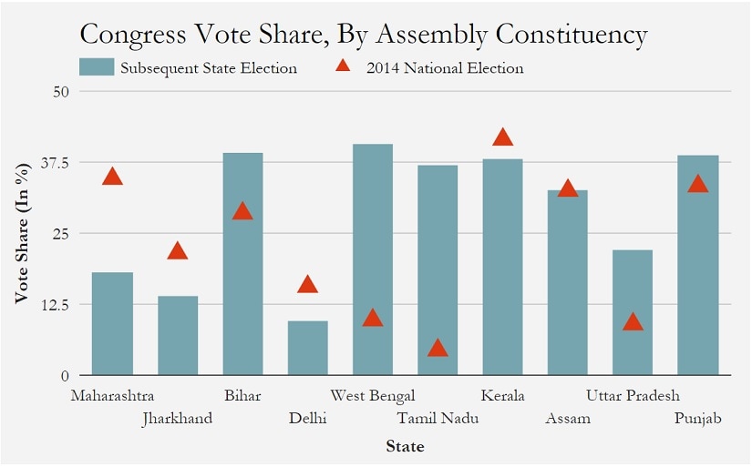 Congress vote share, by Assembly constituency. Source: IndiaSpend analysis of Election Commission of India data