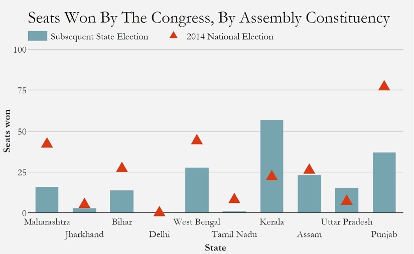 Seats won by Congress, by Assembly constituency. Source: IndiaSpend analysis of Election Commission of India data