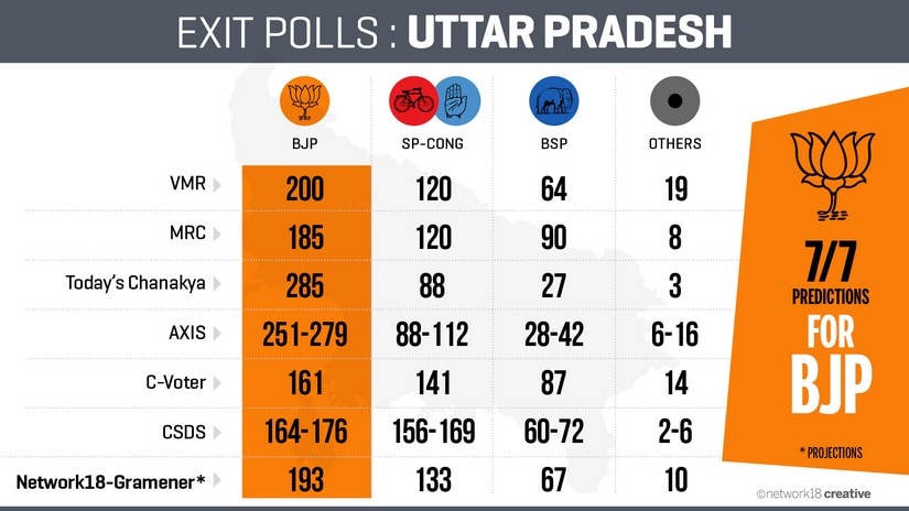 UP Exit Poll results: Among predictions of BJP win, BSP emerges as biggest loser in comparison with 2012 mandate