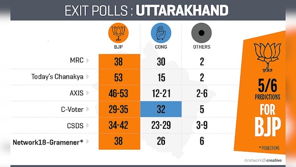 Uttarakhand Exit Poll Results 2017: Close win predited for BJP; anti-incumbency hits Congress