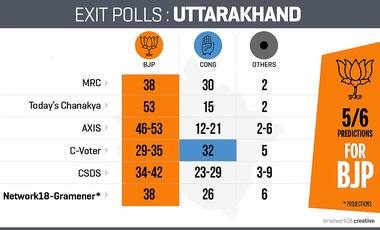 Uttarakhand Exit Poll Results 2017: Close win predited for BJP; anti-incumbency hits Congress