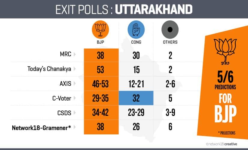 Exit Poll_Uttarakhand