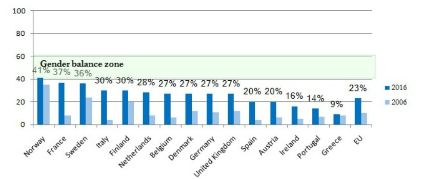 Women in management positions in major companies in European countries, 2006-2016 (European Commission, 2016)