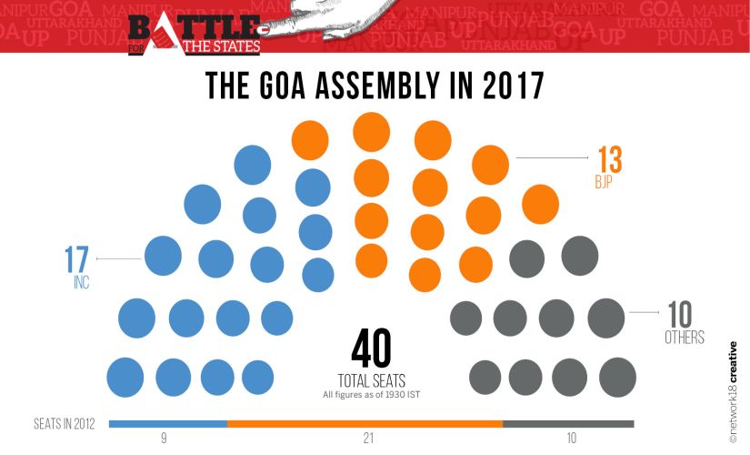Goa Election 2017 Results: Congress races ahead of BJP with 17 seats, post-poll alliances to play definitive role Goa Election 2017 Results: Congress races ahead of BJP with 17 seats, post-poll alliances to play definitive role