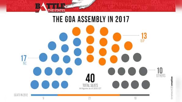 Goa Election 2017 Results: Congress races ahead of BJP with 17 seats, post-poll alliances to play definitive role