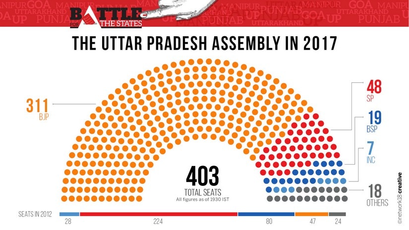 This is how the UP Assembly seating would look after BJP's landslide win - clearly saffron all along.