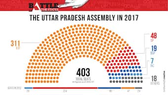 UP Election Results 2017: With BJP's clean sweep, here's a look at the partywise performance of heavyweights