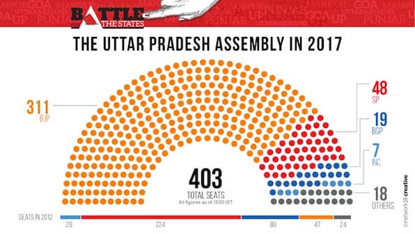 UP Election Results 2017: With BJP's clean sweep, here's a look at the partywise performance of heavyweights