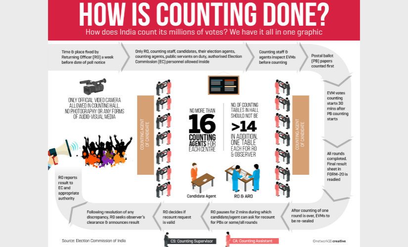 Assembly Election 2017: No mobile phones, cameras allowed inside counting centres, says EC Assembly Election 2017: No mobile phones, cameras allowed inside counting centres, says EC