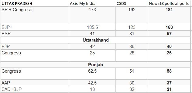 Assembly Election Result 2017: Ahead of exit polls, pre-poll surveys predict big gains for BJP in UP and Goa