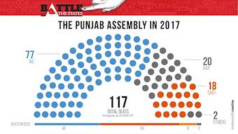 Punjab Election Results 2017: Here's how Congress demolished SAD-BJP and AAP
