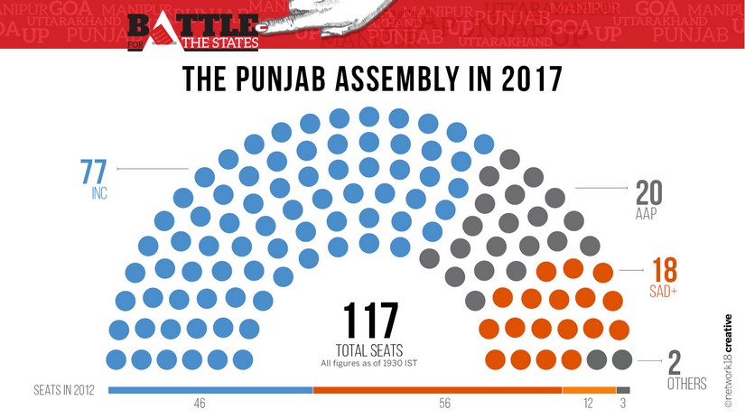 Punjab Election Results 2017: Here's how Congress demolished SAD-BJP and AAP Punjab Election Results 2017: Here's how Congress demolished SAD-BJP and AAP