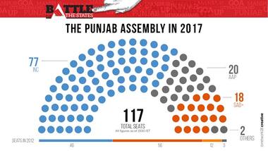 Punjab Election Results 2017: Here's how Congress demolished SAD-BJP and AAP