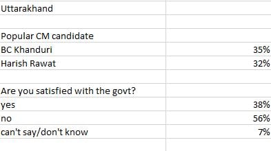 Uttarakhand opinion poll.